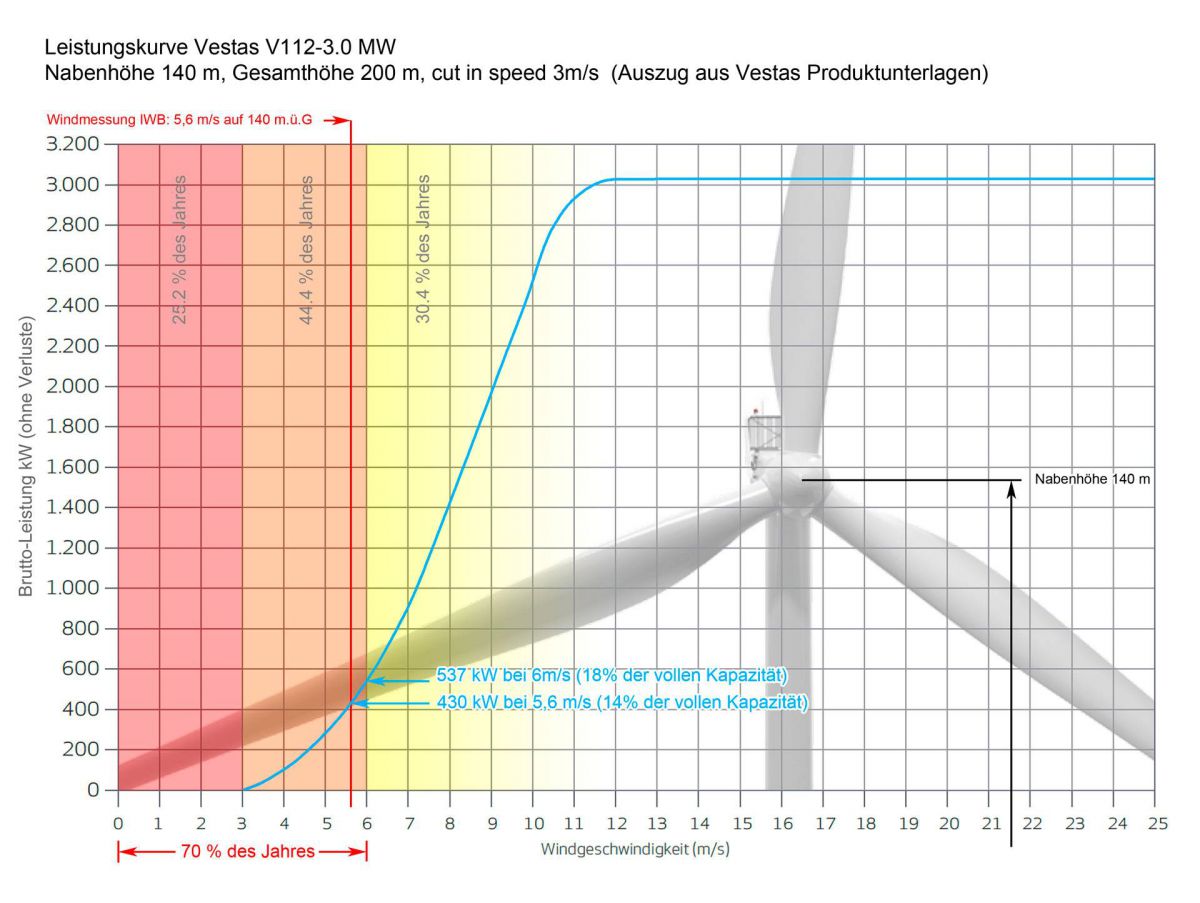 Leistungskurve einer Vestas V112-Anlage mit den Windbereichen auf dem Chall Leistungskurve einer Vestas V112-Anlage mit den Windbereichen auf dem Chall
