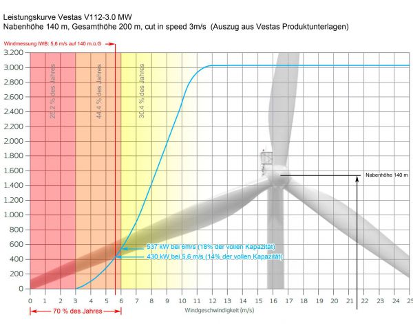 Leistungskurve einer Vestas V112-Anlage