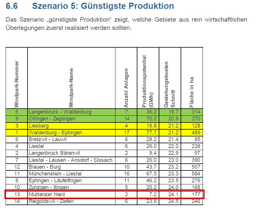 Zweitletzter Platz wegen zu hohen Produktionskosten (Quelle: Windenergiestudie BL, Nateco 2013)