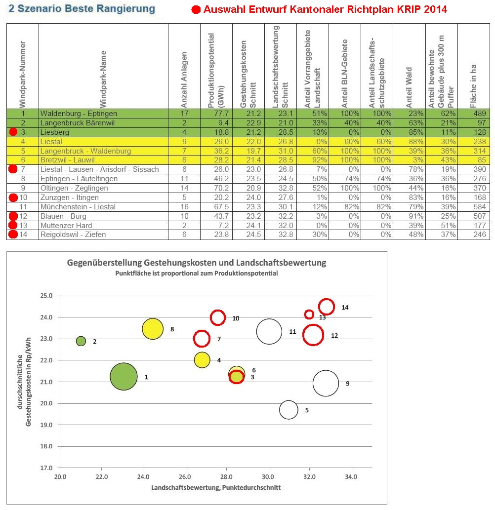 Die Rangierung der 14 Windzonen Die Rangierung der 14 Windzonen