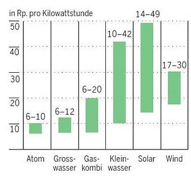 Gestehungskosten Stromarten Schweiz